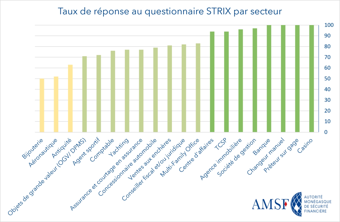 AMSF_Graphique Taux de réponse au questionnaire STRIX 2023