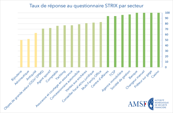 AMSF_Graphique Taux de réponse au questionnaire STRIX 2023
